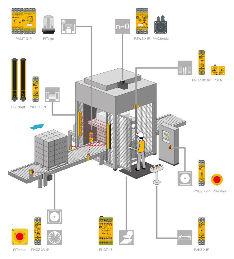 Example: using safety relays PNOZ X on a packaging machine Example: using safety relays PNOZ X on a packaging machine