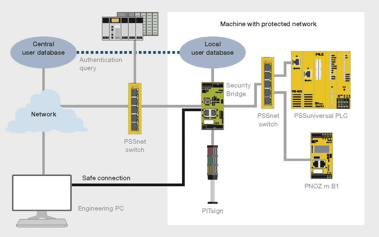 SecurityBridge