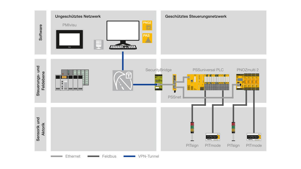 SecurityBridge