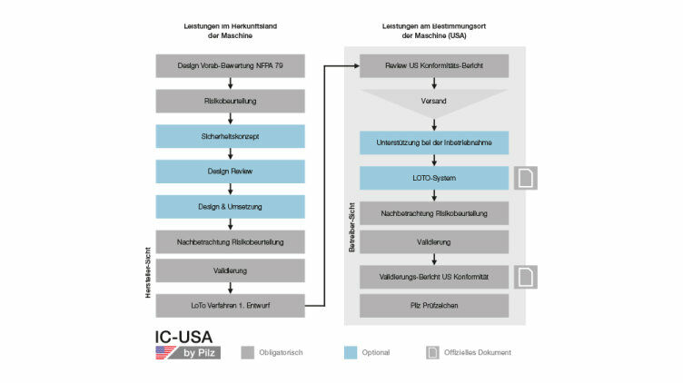 Unsere Leistungen umfassen alle erforderlichen Maßnahmen für die USA Konformität. Unsere Leistungen umfassen alle erforderlichen Maßnahmen für die USA Konformität.