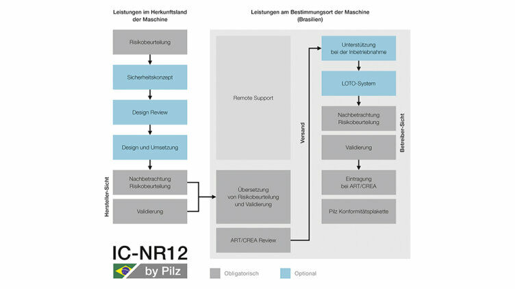Unsere Leistungen umfassen die Risikobeurteilung über die Validierung und technische Dokumentation bis zur Abnahme in Brasilien. Unsere Leistungen umfassen die Risikobeurteilung über die Validierung und technische Dokumentation bis zur Abnahme in Brasilien.