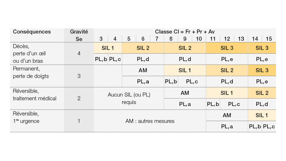 Affectation de matrice pour la détermination du niveau d’intégrité de sécurité SIL (ou du niveau de performance PLr) requis pour une fonction de sécurité