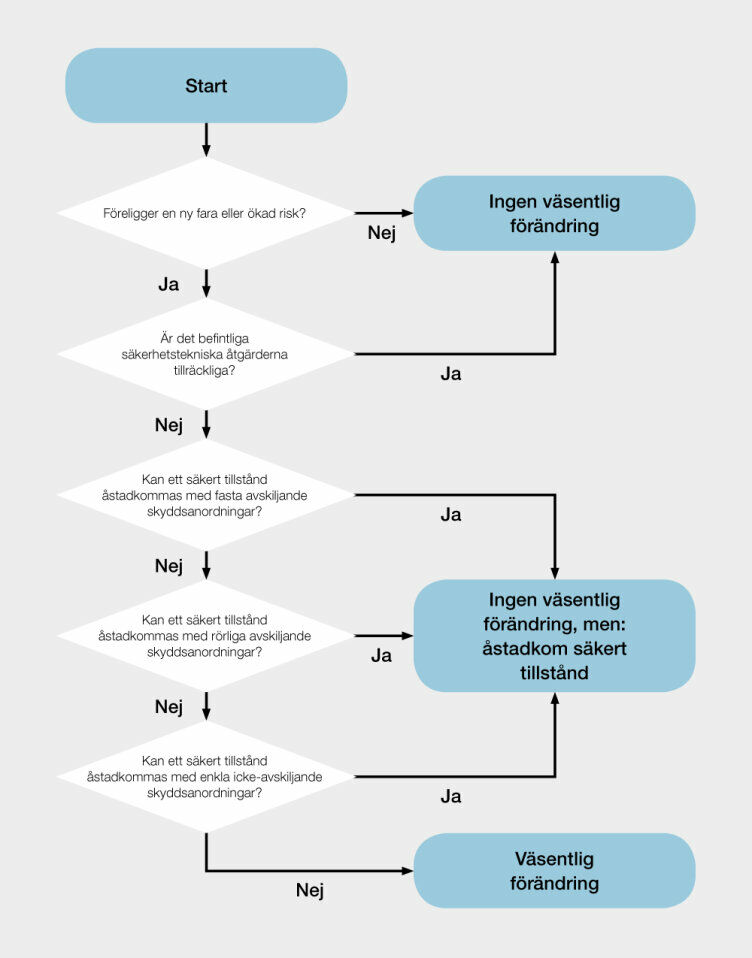 Beslutsfattande diagram: Är det en väsentlig ändring?