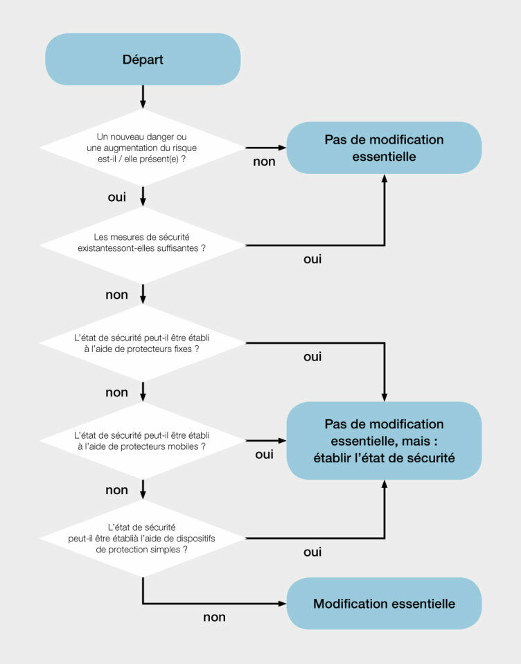 Diagramme pour la prise de décision : Existe-t-il une modification essentielle