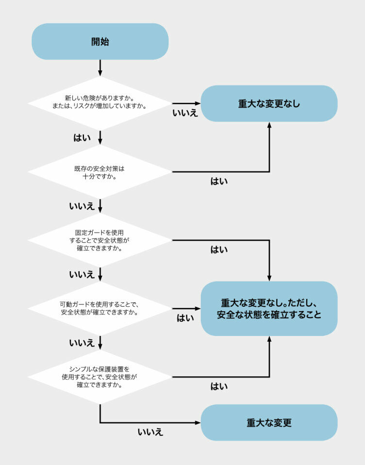 決定のための図表：重大な変更がありますか