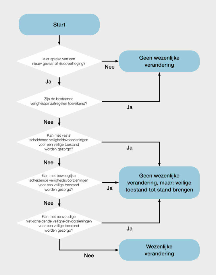 Besluitvormingsdiagram: Is er een significante wijziging