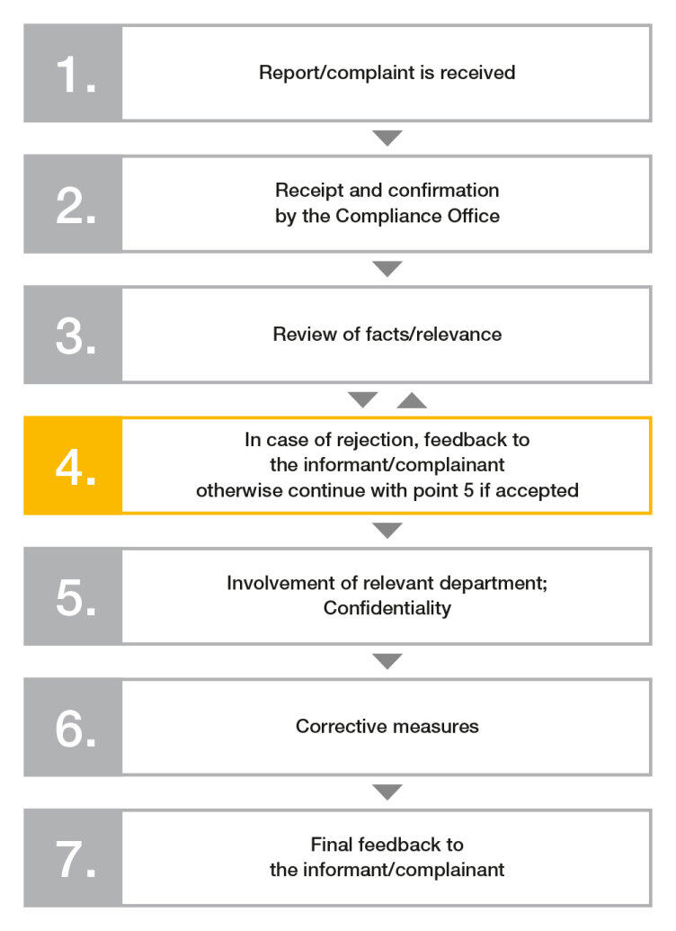 Graphic of complaints procedure