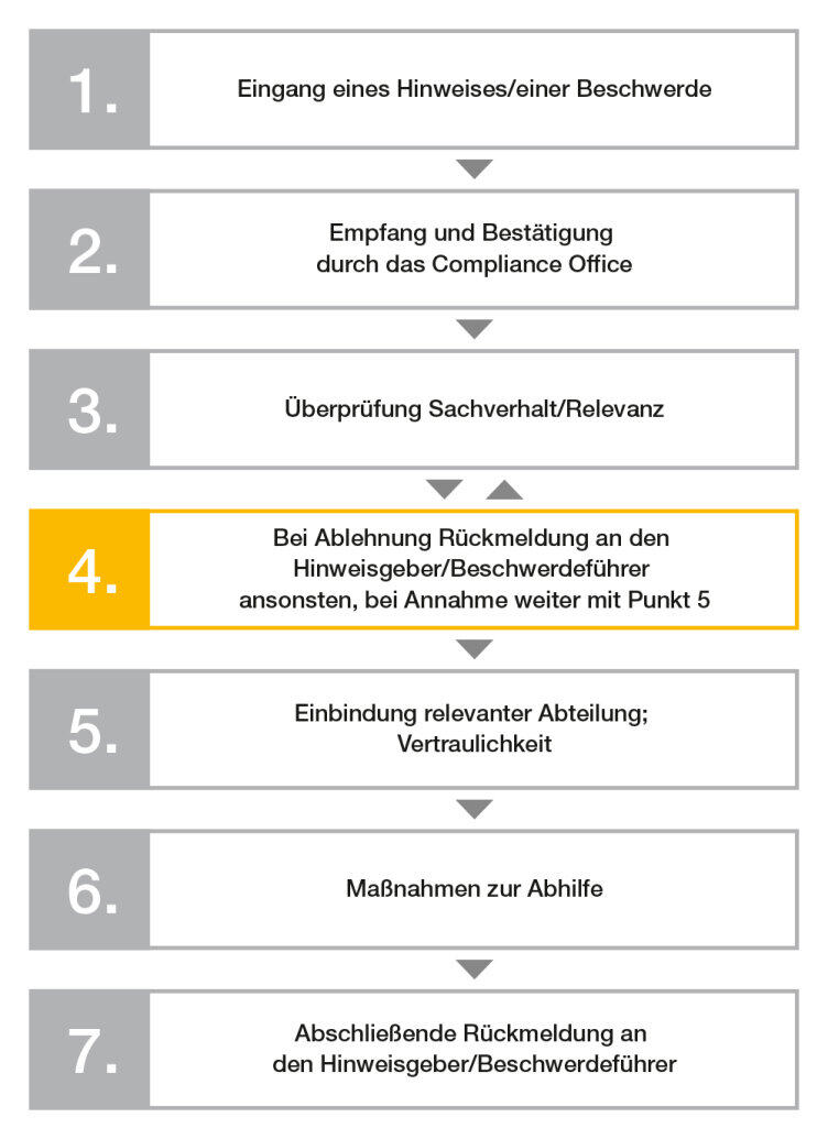 Grafik Ablauf für eine Beschwerde