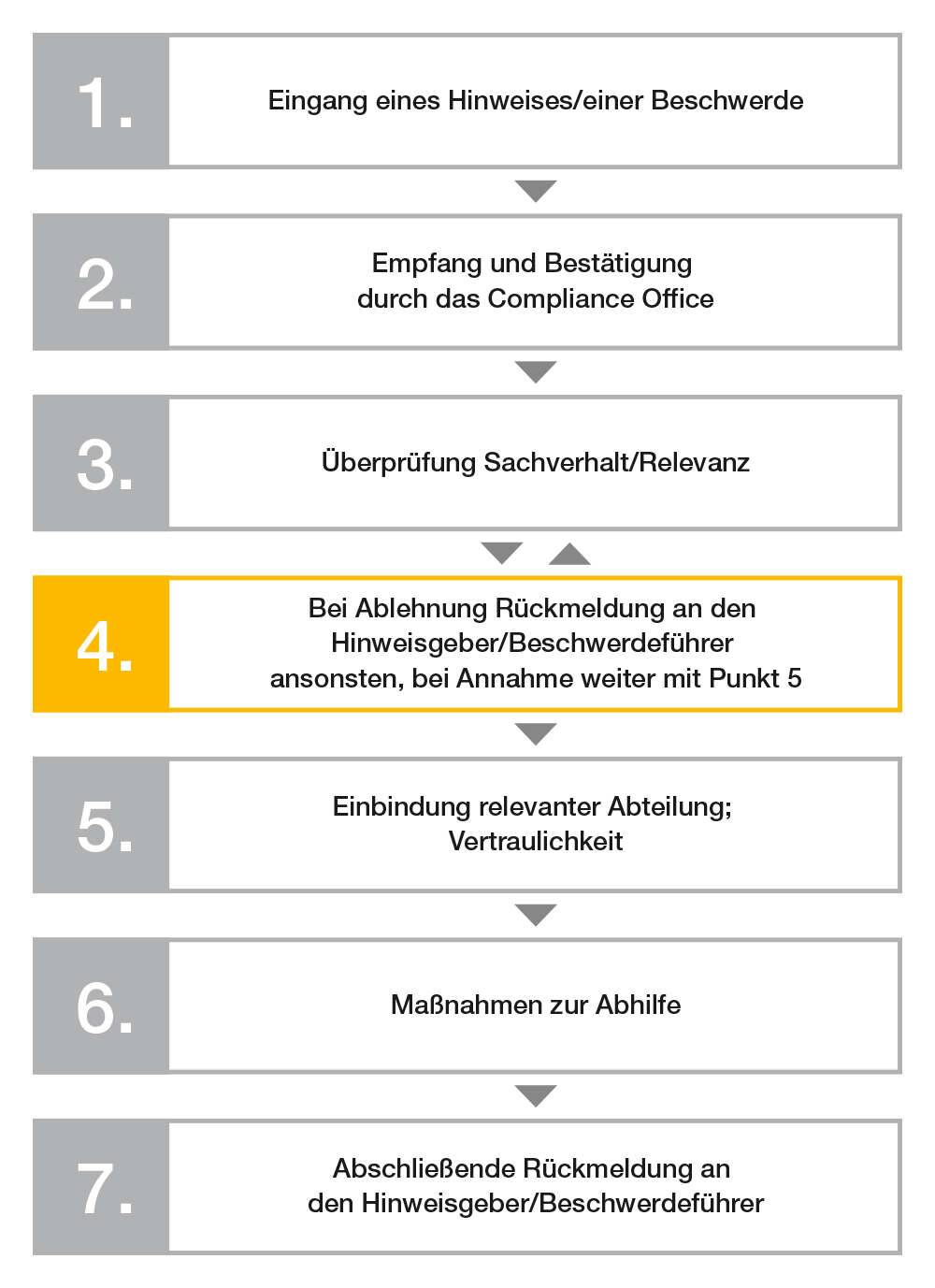 Grafik Ablauf für eine Beschwerde