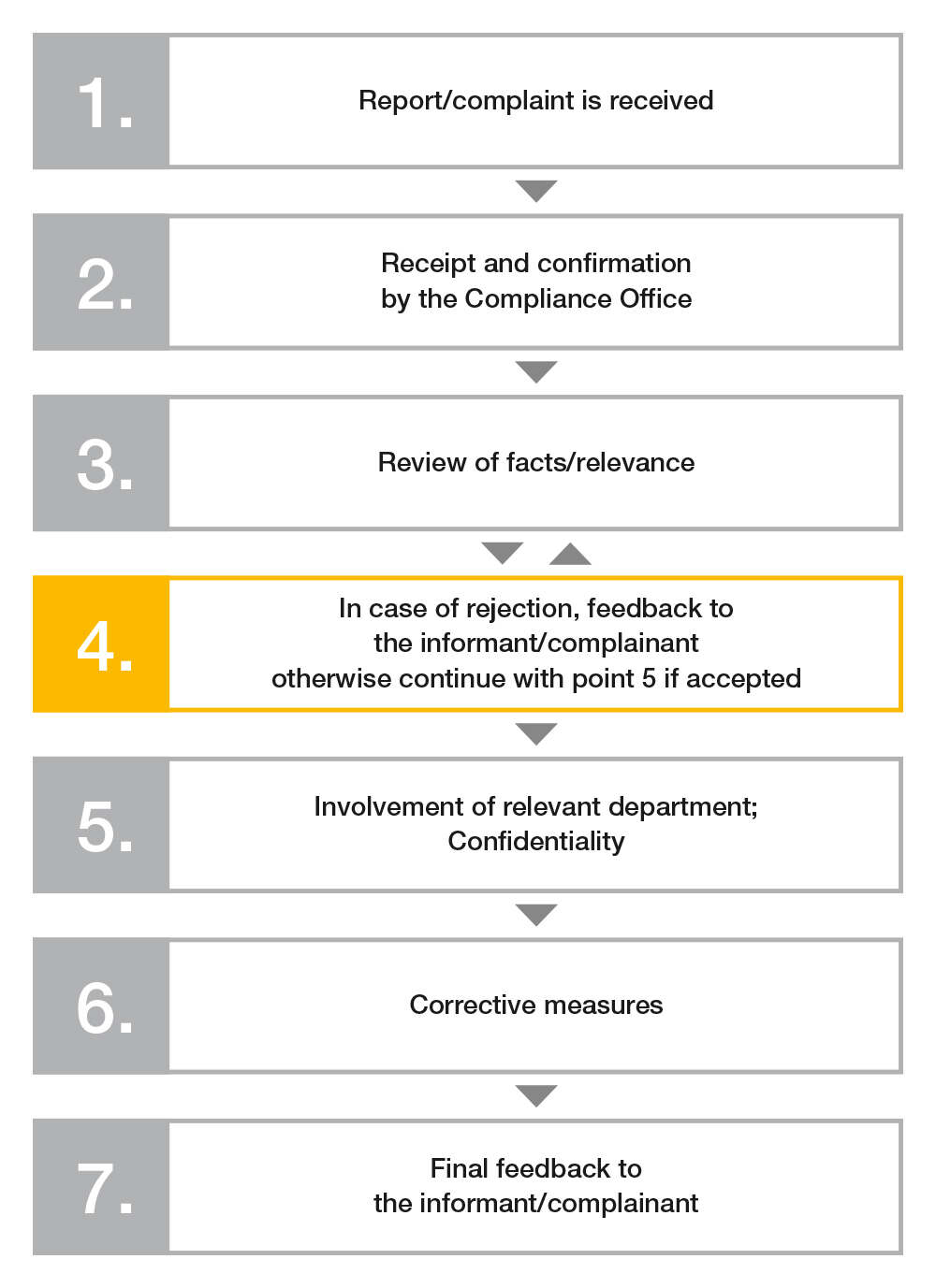 Graphic of complaints procedure