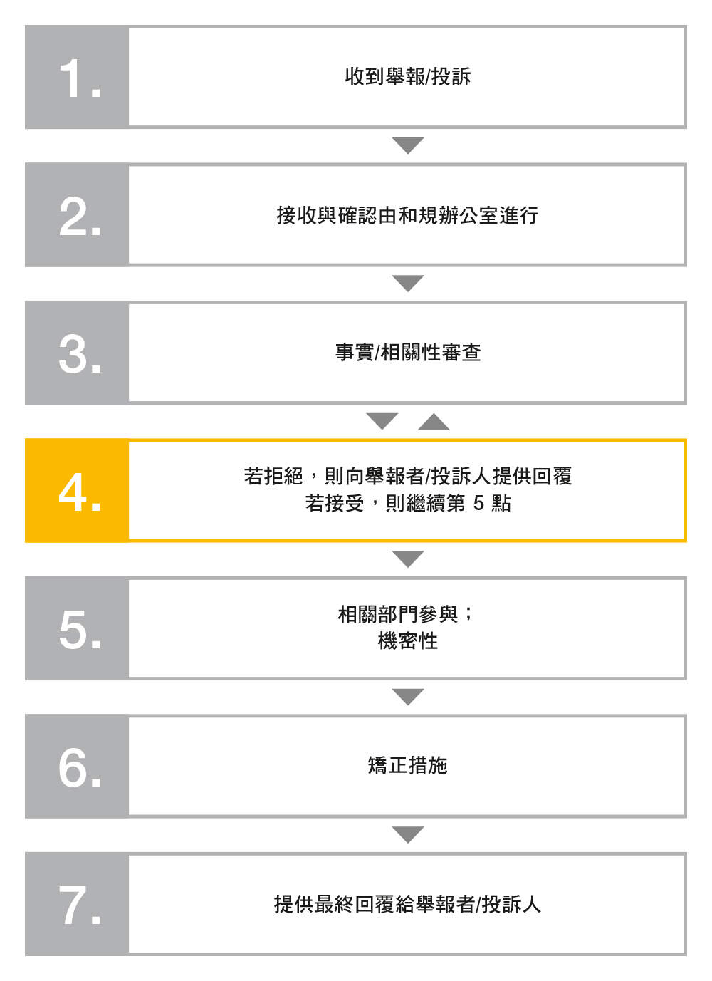 申訴程序圖